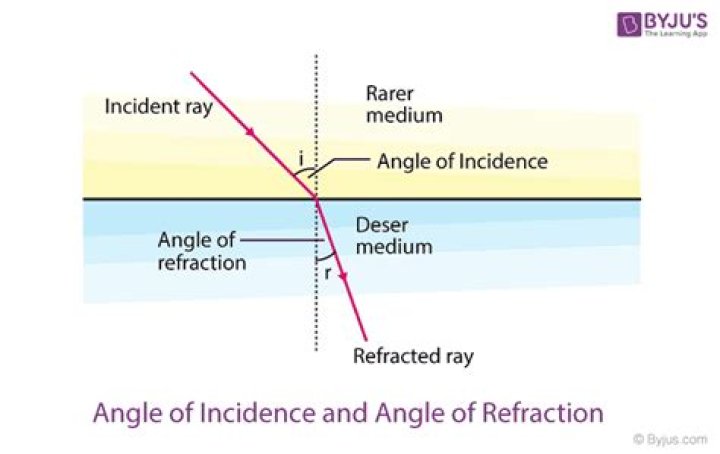 What is the angle of incidence and refraction?