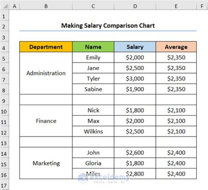 What is the average salary for a buyer purchaser?