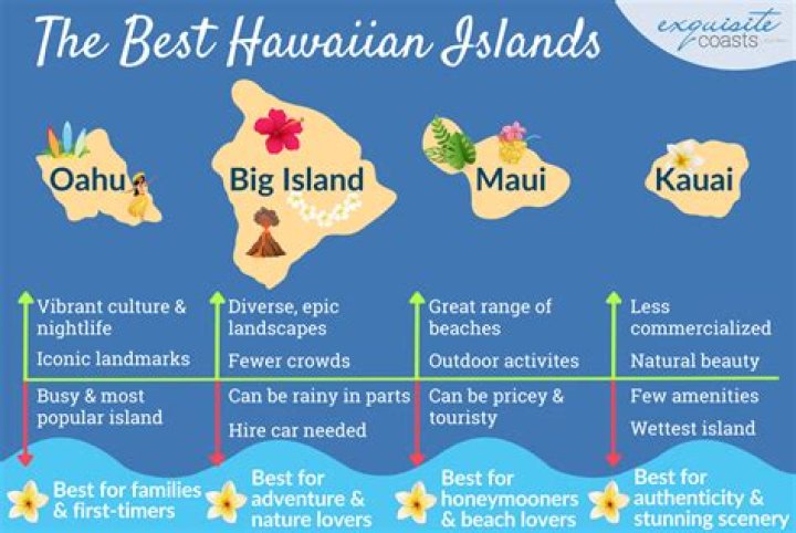 What is the best part of Hawaii to live in?