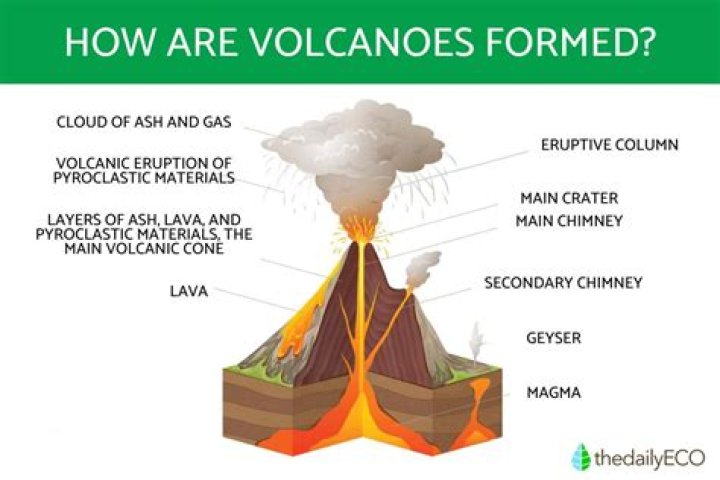 What is the cause of a volcanic eruption?