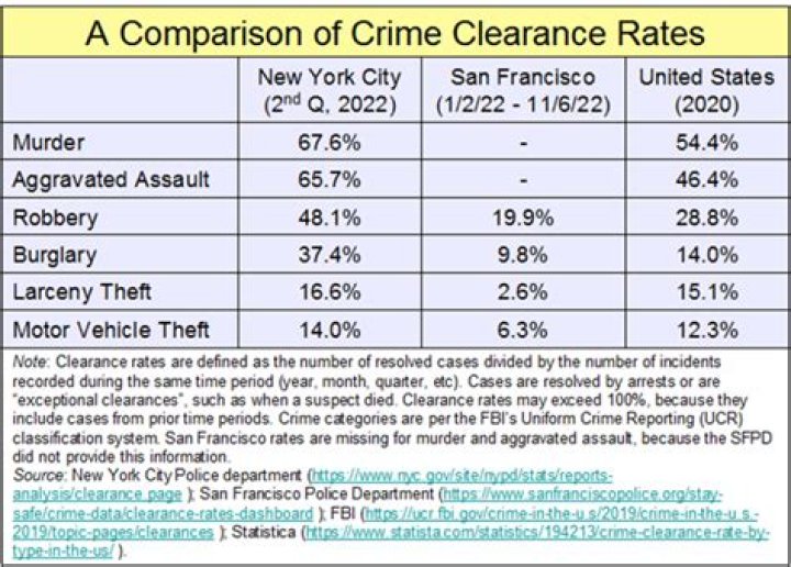 What is the clearance rate for crime?