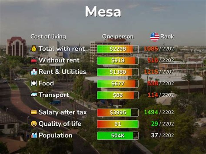 What is the cost of living in Mesa AZ?