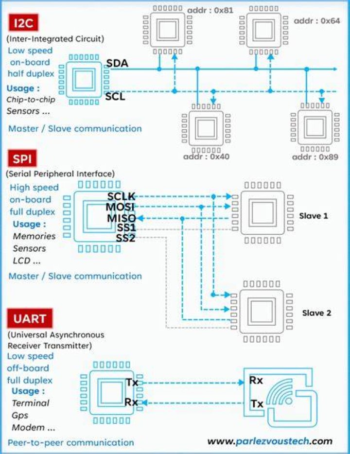 What is the difference between i2c and SPI and UART?