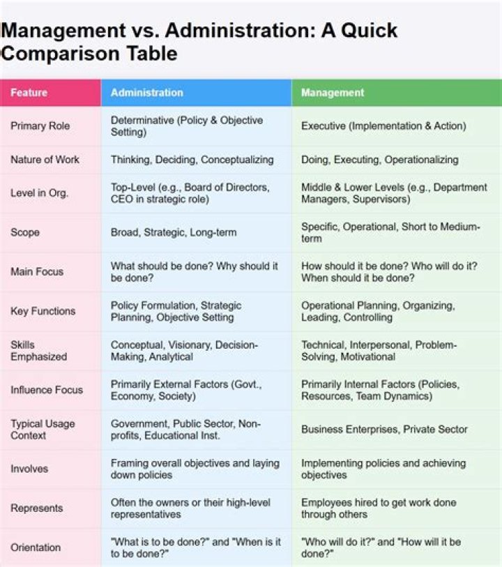 What is the difference between management and administration PDF?