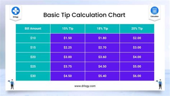 What is the easiest way to calculate tip?