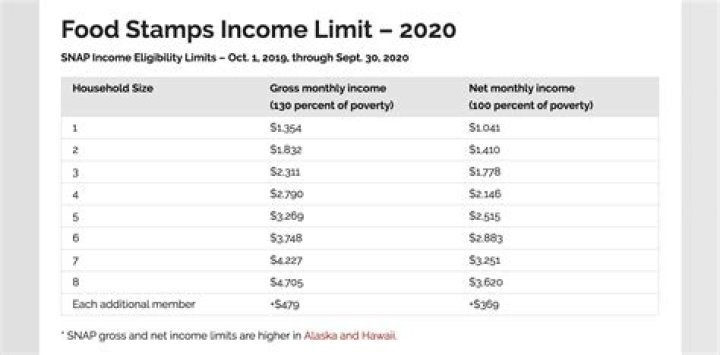 What is the income limit for food stamps in SC?