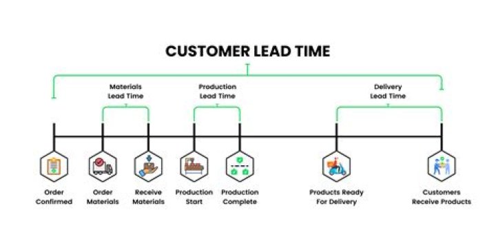 What is the lead time required by the supplier to meet an order?