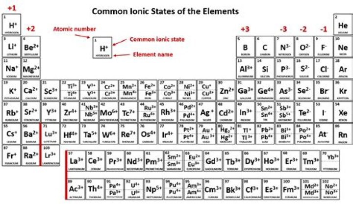 What is the most common ion that copper forms?