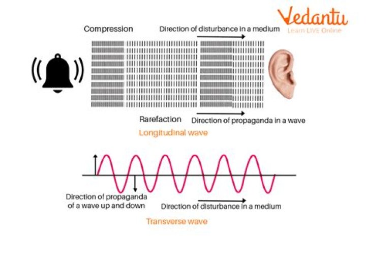 What is the propagation of sound?