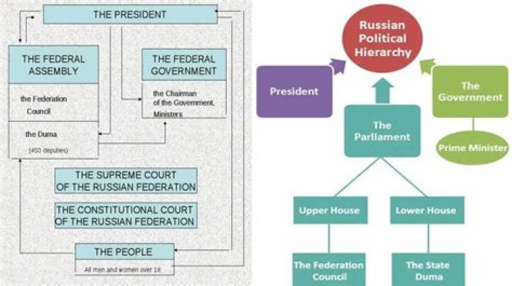What is the Russian government called?
