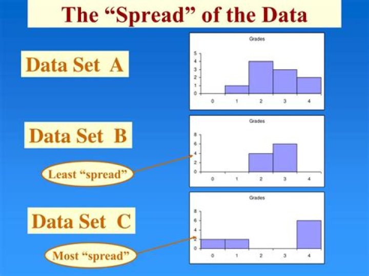 What is the spread of the data?