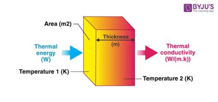 What is the thermal conductivity of glass?