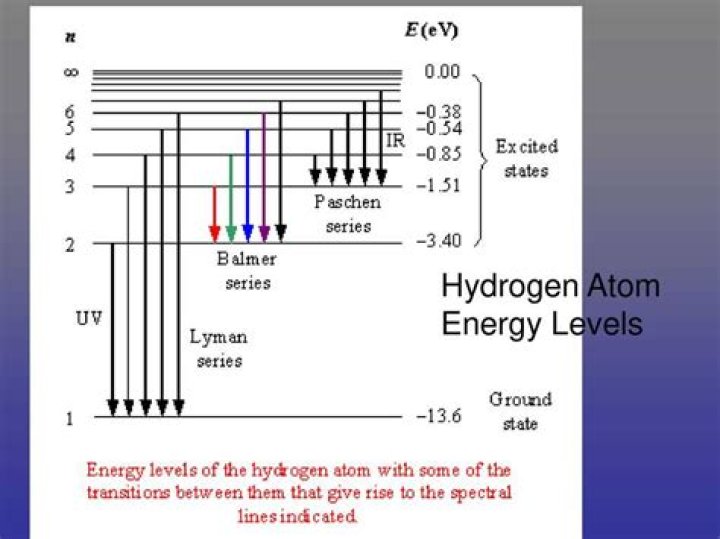 What is the value of first excitation energy of hydrogen atom?