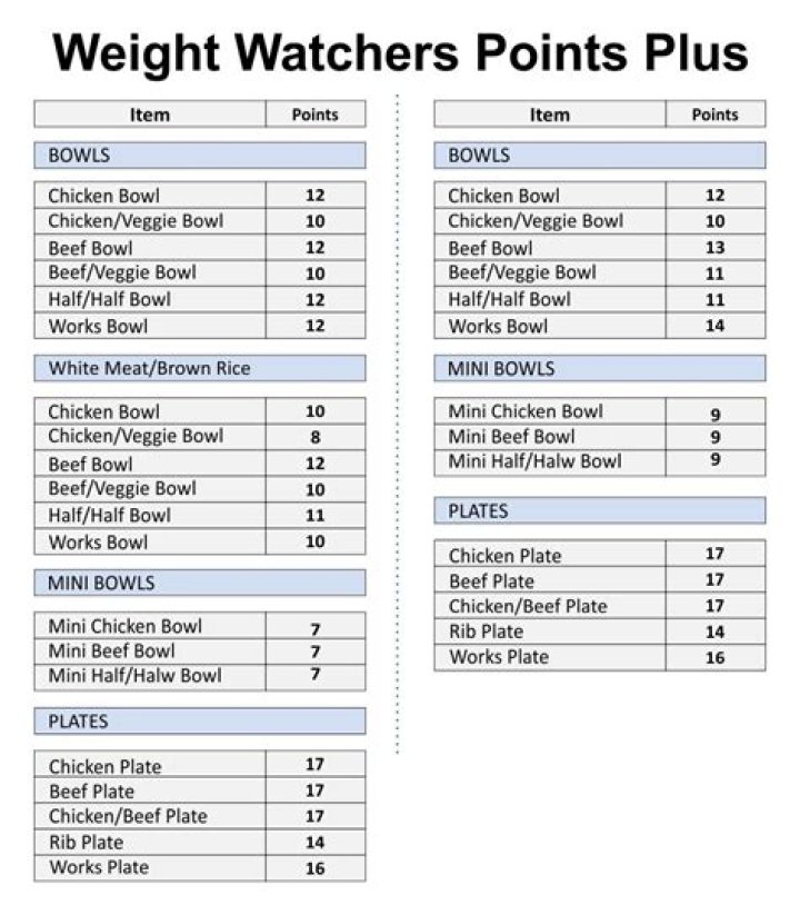 What is the Weight Watchers Points Plus formula?