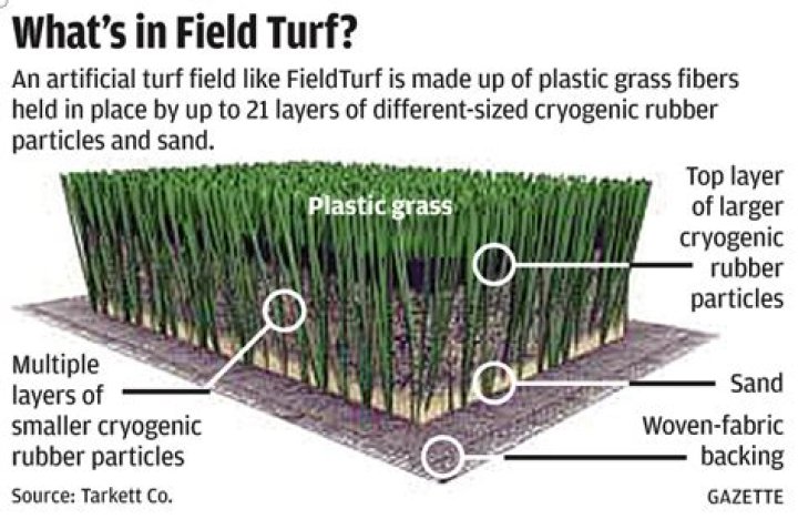 What is turf made of?