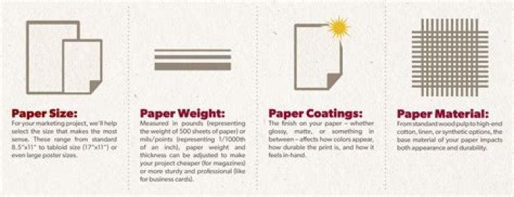 What kind of paper is used to print posters?