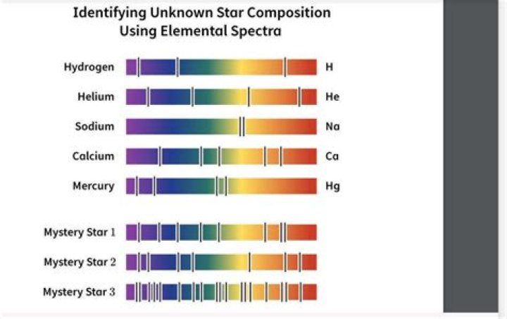 What kind of spectra are emitted by stars?