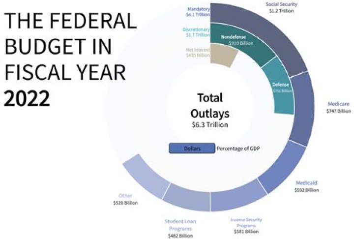 What percent of the federal budget is entitlements?