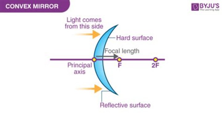What type of image does a convex mirror produce?