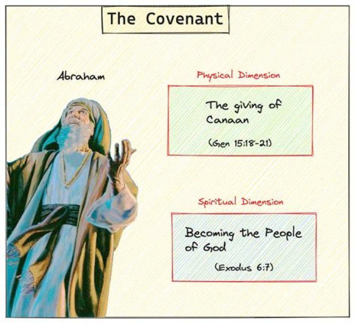 What was the sign of the covenant with Abraham?