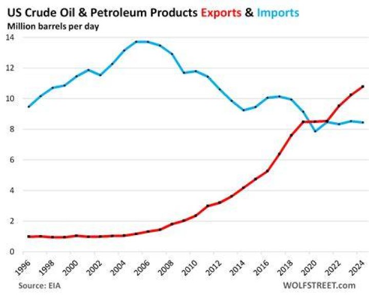 When did US export oil?