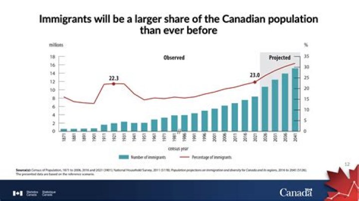 Where do most of Canada's immigrants come from 2018?