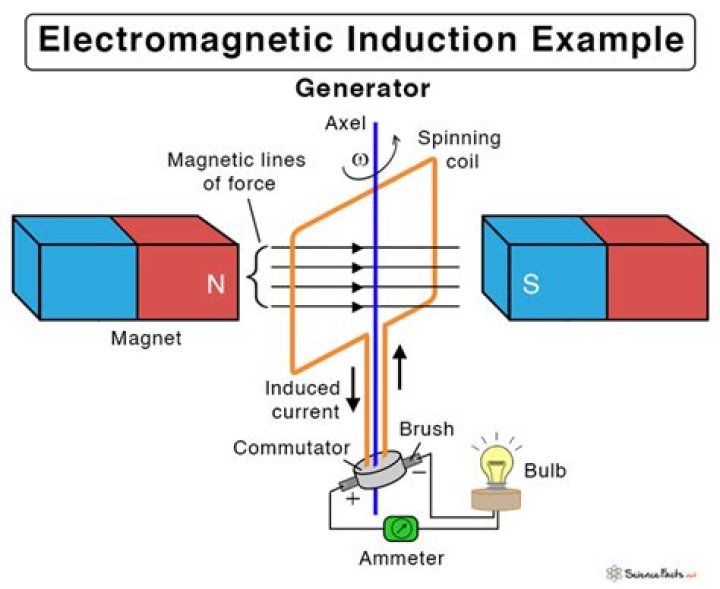 Where is magnetic induction used?