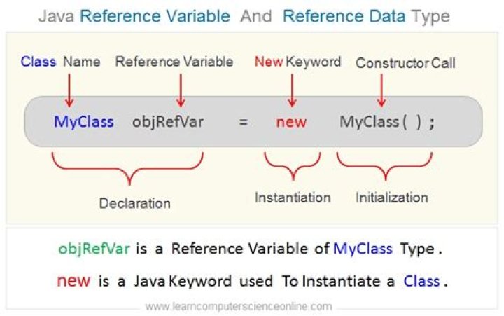 Where is reference variable stored in Java?