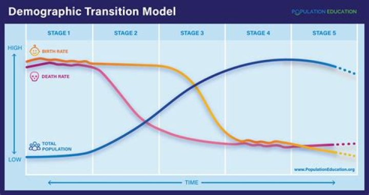 Which country is in Stage 1 of the demographic transition model?