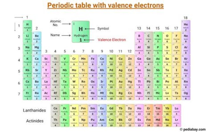 Which elements have the same number of valence electrons?
