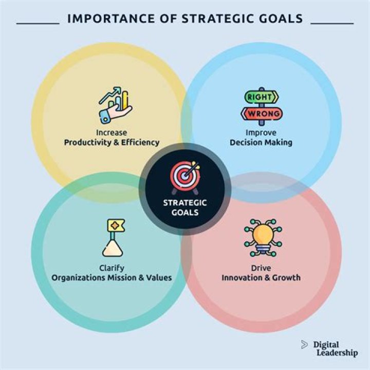 Which is more important strategic planning or financial planning?
