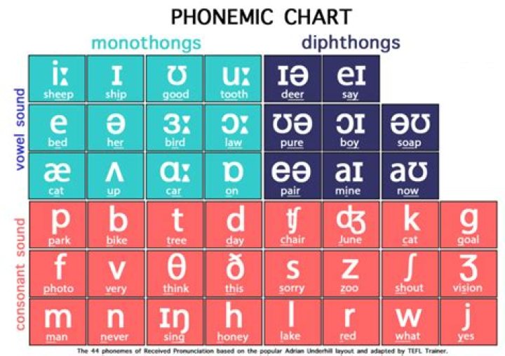 Why are phonetic symbols important?