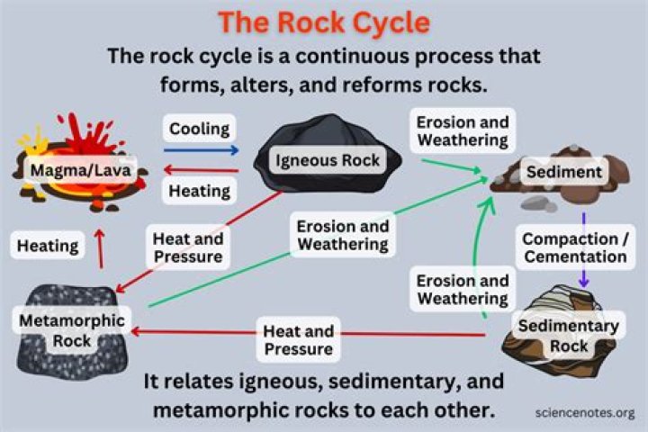 Why do we use the term rock cycle and not rock formation?