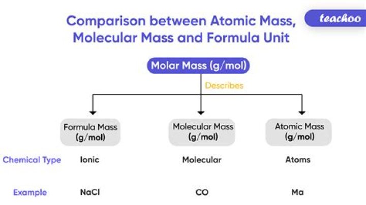 Why does molar mass equal atomic mass?
