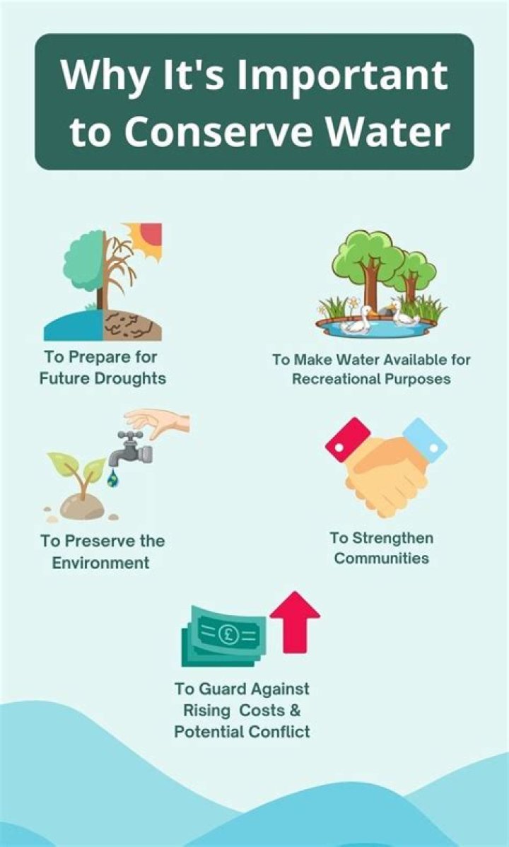 Why is it important to use water responsibly?