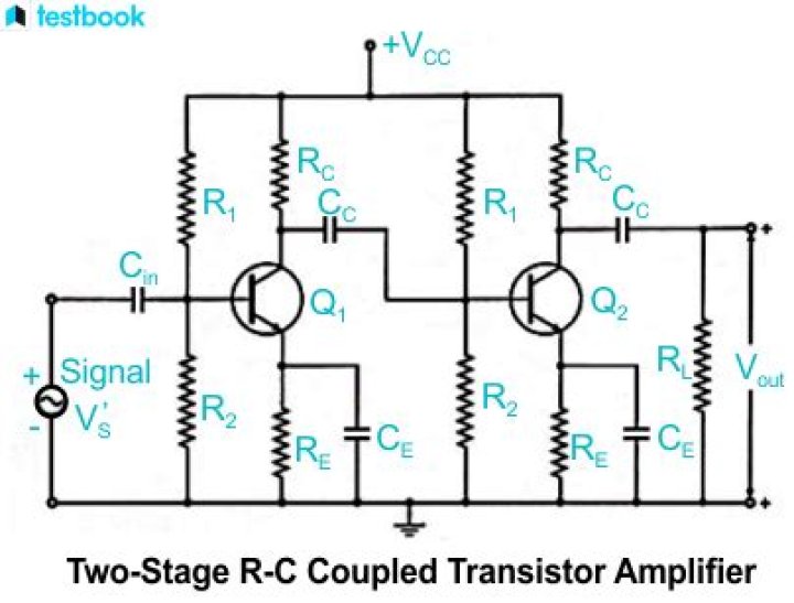Why is negative feedback used in RC coupled amplifier?