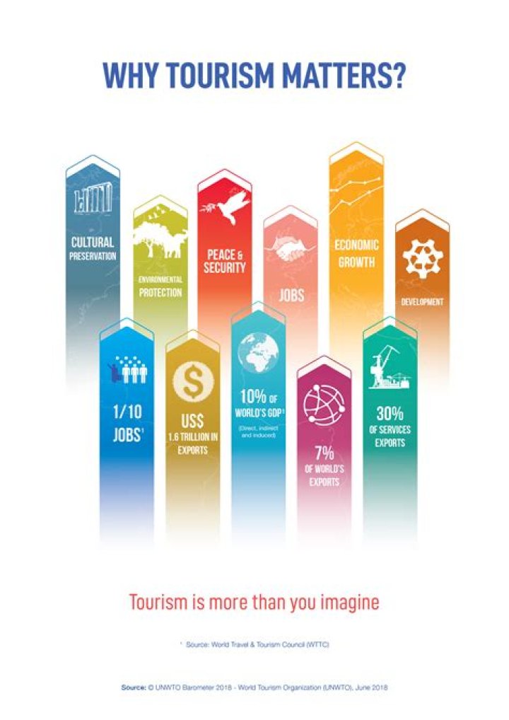 Why is tourism one of the major industries in Nepal?
